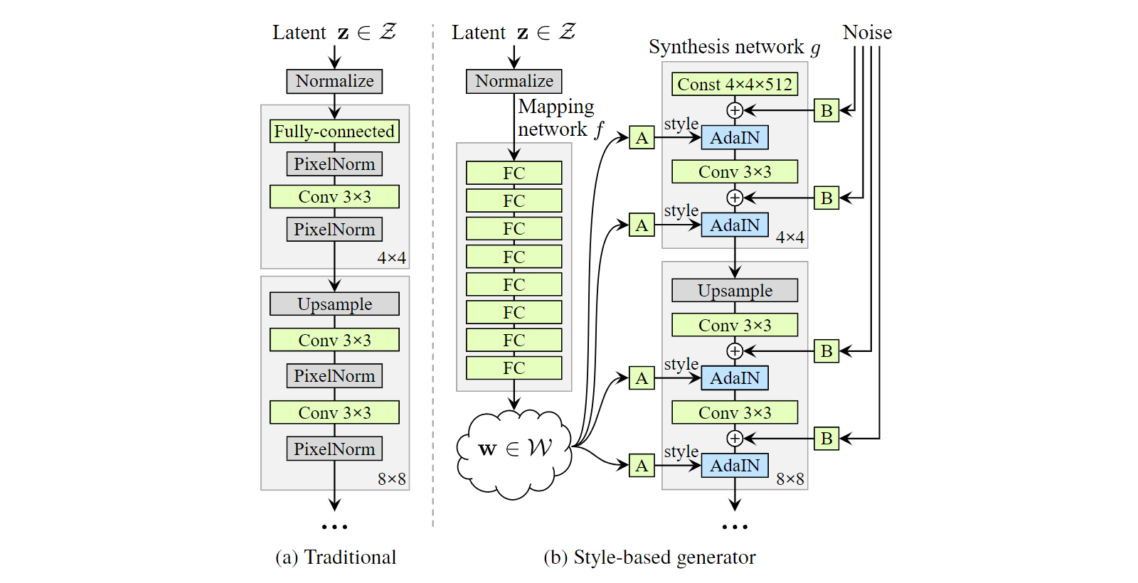 Figure 1. While a traditional generator feeds the latent code through the input layer only, we first map the input to an intermediate latent space W, which then controls the generator through adaptive instance normalization (AdaIN) at each convolution layer. Gaussian noise is added after each convolution, before evaluating the nonlinearity. Here 'A' stands for a learned affine transform, and 'B' applies learned per-channel scaling factors to the noise input. The mapping network f consists of 8 layers and the synthesis network g consists of 18 layers—two for each resolution (4^2 - 1024^2). The output of the last layer is converted to RGB using a separate 1 × 1 convolution, similar to Karras et al. Our generator has a total of 26.2M trainable parameters, compared to 23.1M in the traditional generator.